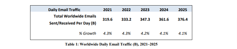 Radicati_email_traffic_2021-2025