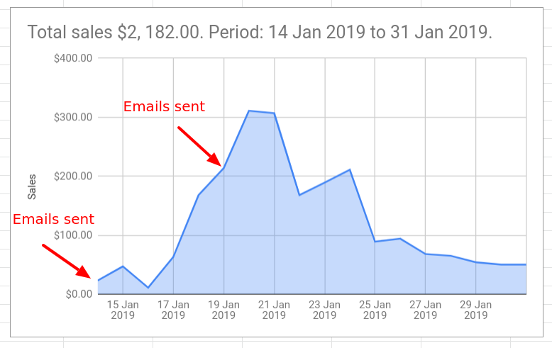 Revenue_per_email
