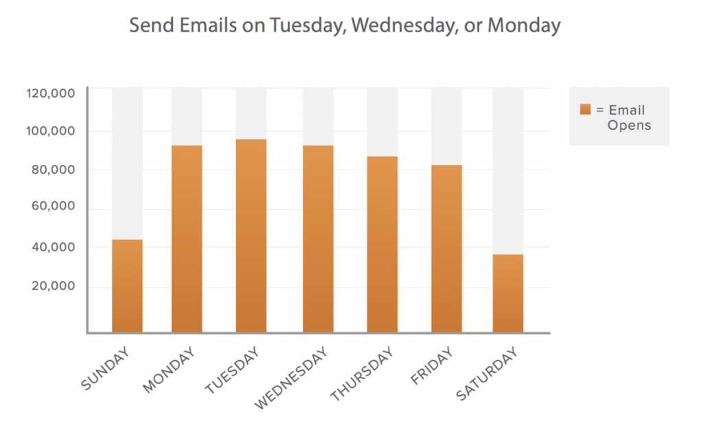 best_days_to_send_emails