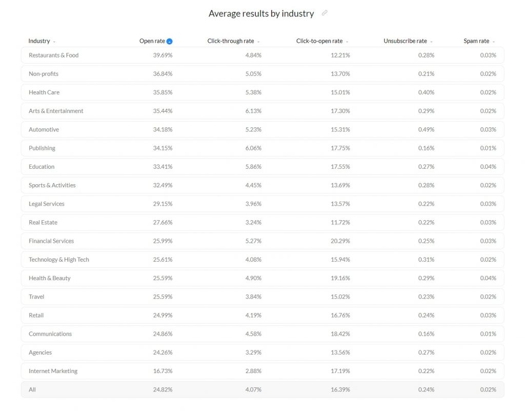 email_metrics_different_industries