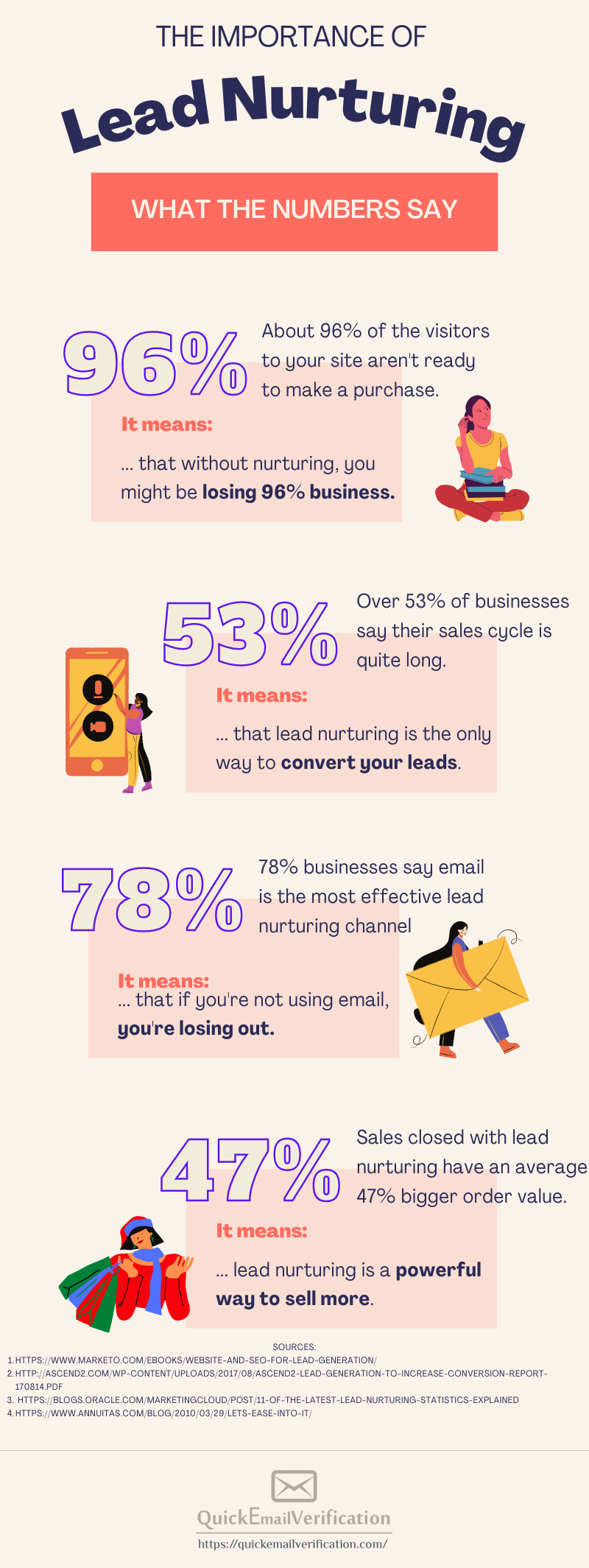 lead-nurturing-statistics