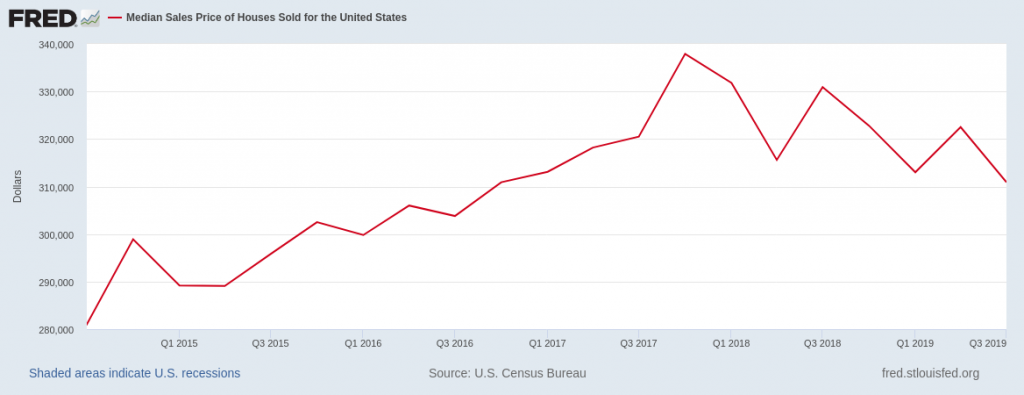 USA-housing-prices-Median-values